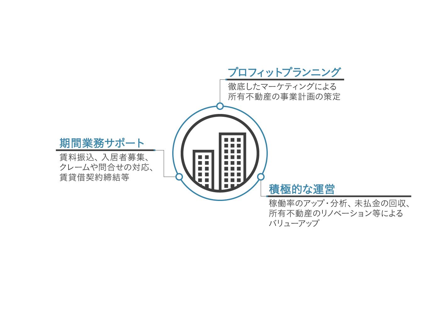 安心サポート体制