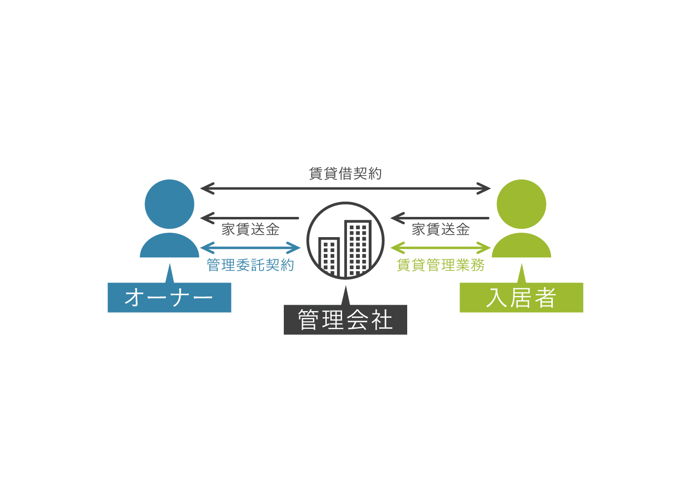 おまかせプラン 管理委託契約