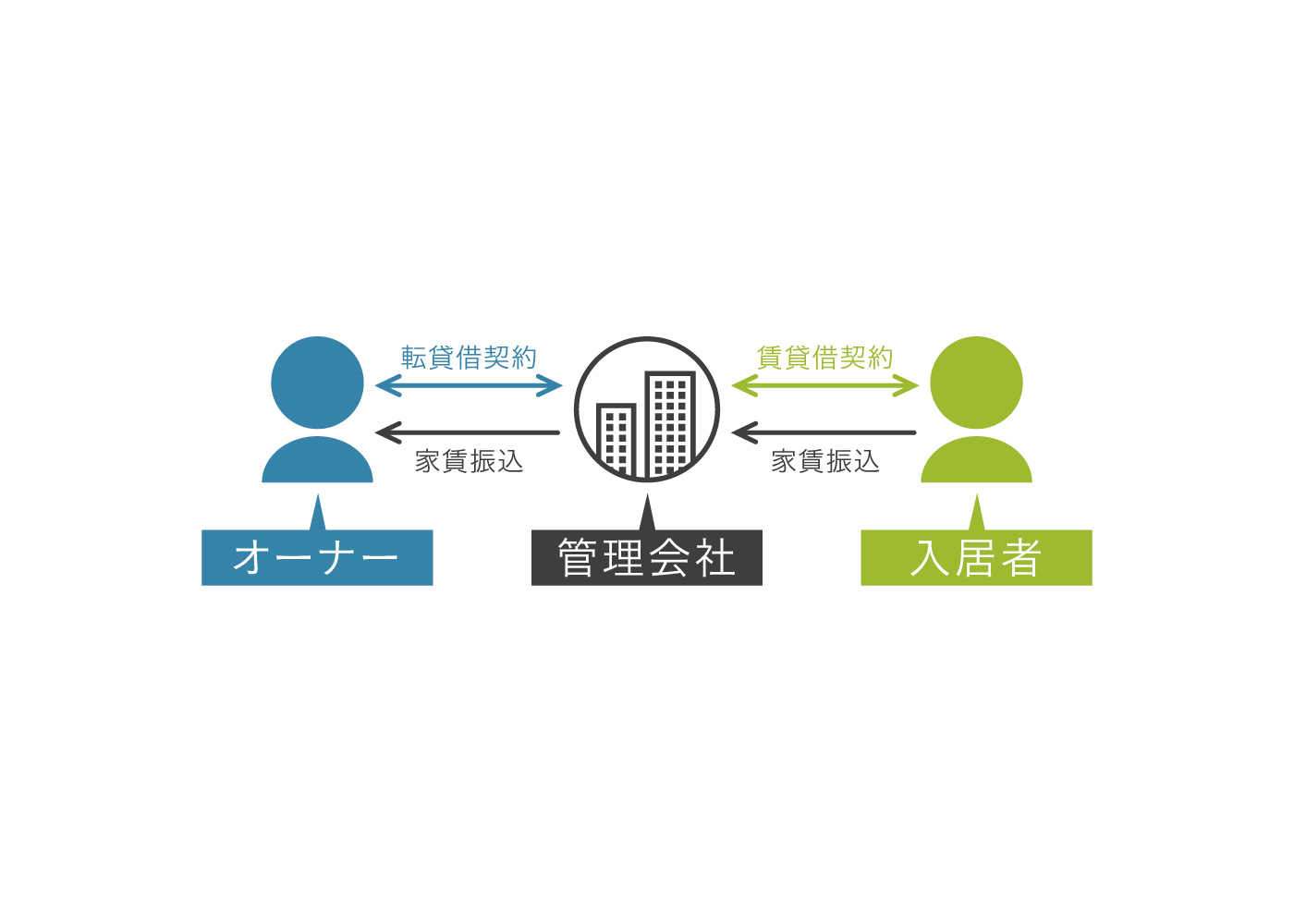 あんしんプラン サブリース契約