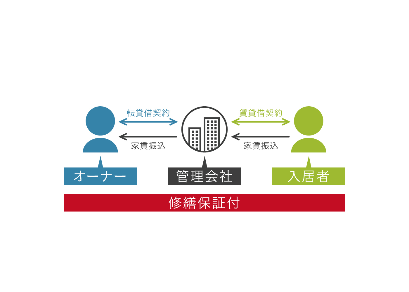 あんしんプランプレミアム 修繕保証付サブリース契約